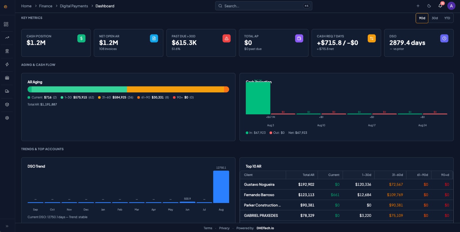 Quotery dashboard showing key financial metrics, AR aging and top accounts